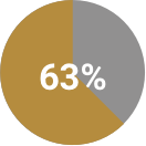 63% of IPD cases in patients ages 65 years and older were due to serotypes contained in PNEUMOVAX 23.