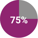 75% of IPD cases in patients ages 19 - 64 years were due to serotypes contained in PNEUMOVAX 23.