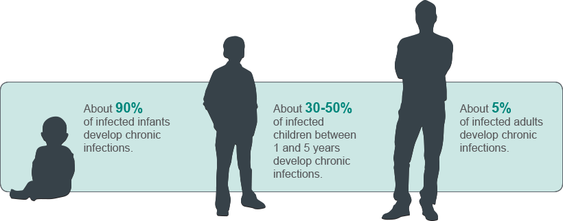 The Likelihood That Hepatitis B Infection Becomes Chronic Depends On the Age at Which a Person Becomes Infected