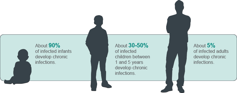 The Likelihood That Hepatitis B Infection Becomes Chronic Depends On the Age at Which a Person Becomes Infected
