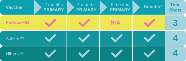 Hib Vaccine Dosing Schedule