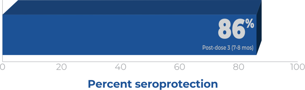 RECOMBIVAX HB® [Hepatitis B Vaccine (Recombinant)] Provided Seroprotection in 86% of Adult Predialysis and Dialysis Patients After the Recommended 3-Dose Series