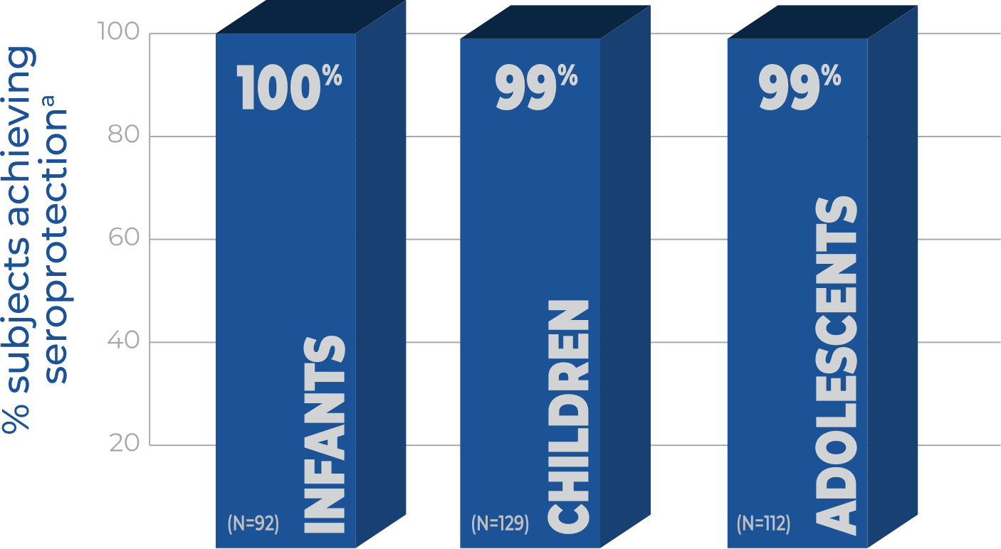 In Clinical Studies Involving Infants, Children, and Adolescents, 3 Doses of RECOMBIVAX HB® [Hepatitis B Vaccine (Recombinant)] Have Been Shown to Be Highly Immunogenic