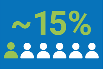 Serotype 3 is the Leading Cause of IPD in the U.S, Contributing to ~15% (1 in 6) Cases in Adults