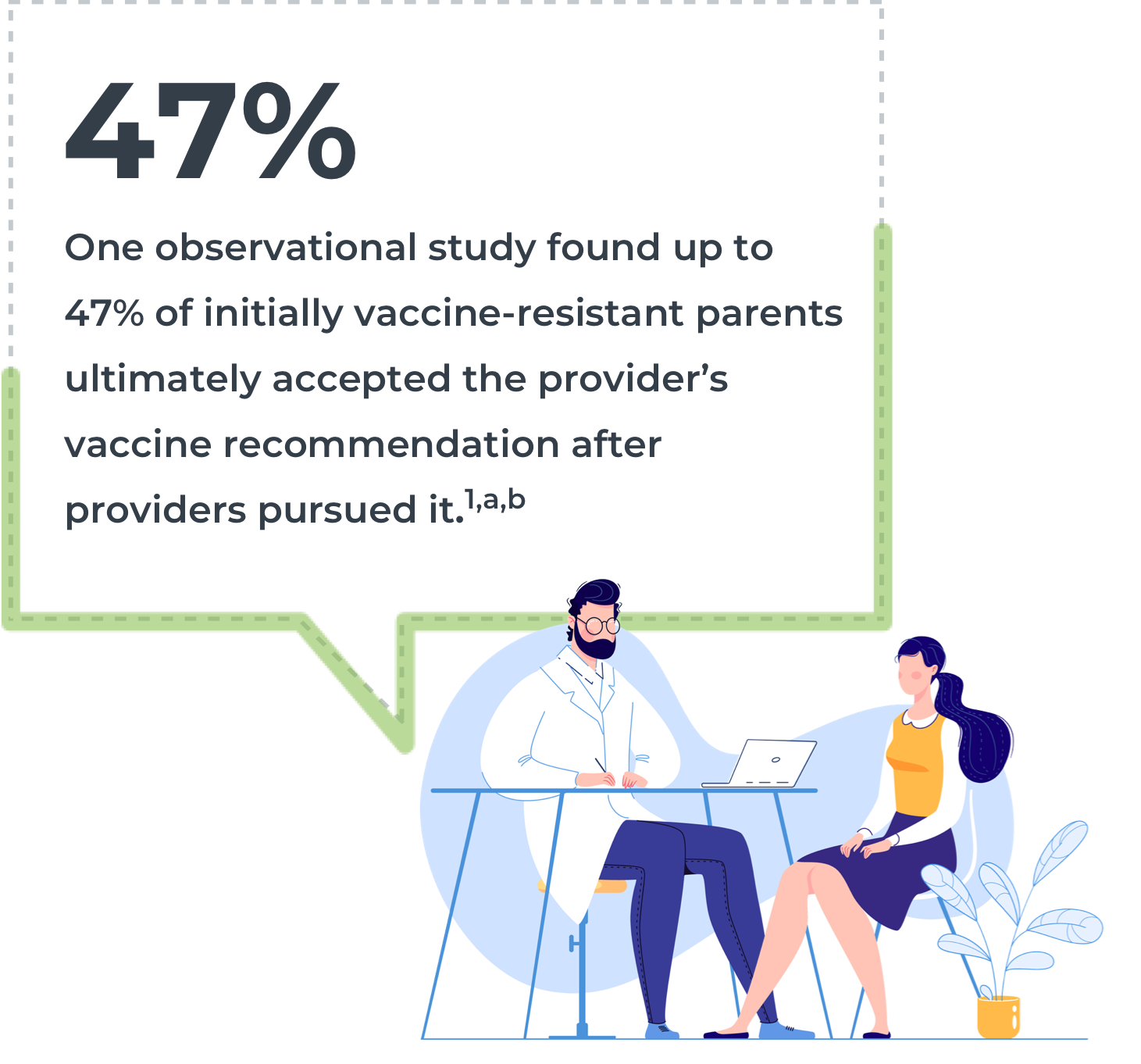 47%: One Observational Study Found Up to 47% of Initially Vaccine-Resistant Parents Ultimately Accepted the Provider’s Vaccine Recommendation After Providers Pursued It.