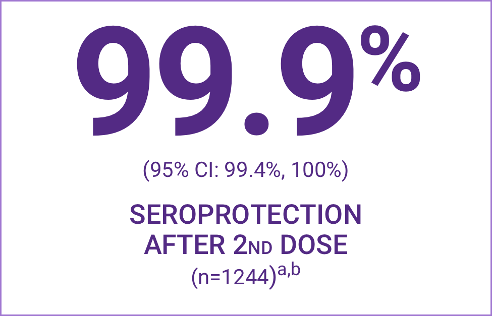 VAQTA® (Hepatitis A Vaccine, Inactivated) Demonstrated 99.9% Seroprotection After the Second Dose in Adult Patients