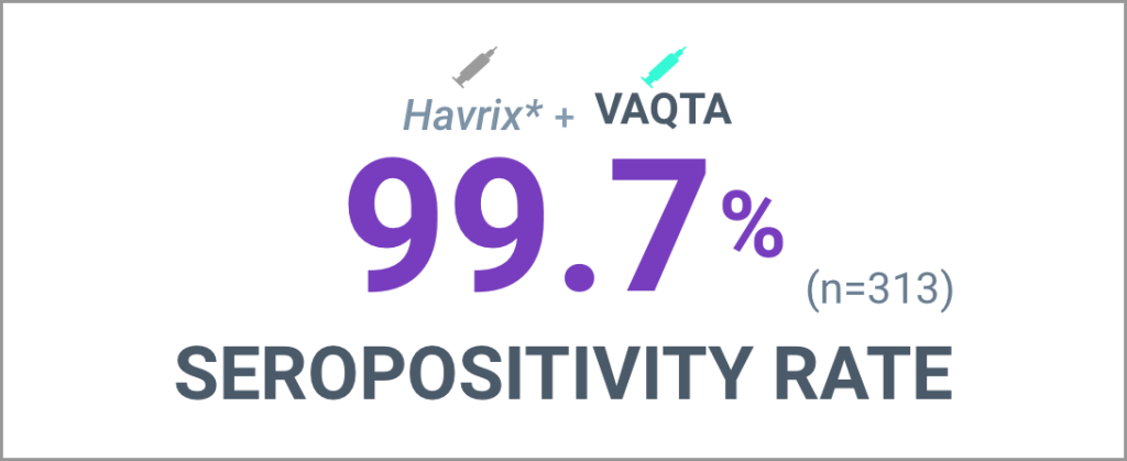 VAQTA Was Administered As the Second Dose in an Interchangeability Study And Demonstrated A Seropositivity Rate of 99.7%