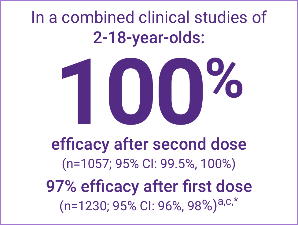 In Combined Clinical Studies of 2-18-Year-Olds, VAQTA® (Hepatitis A Vaccine, Inactivated) Demonstrated 100% Efficacy After Second Dose 