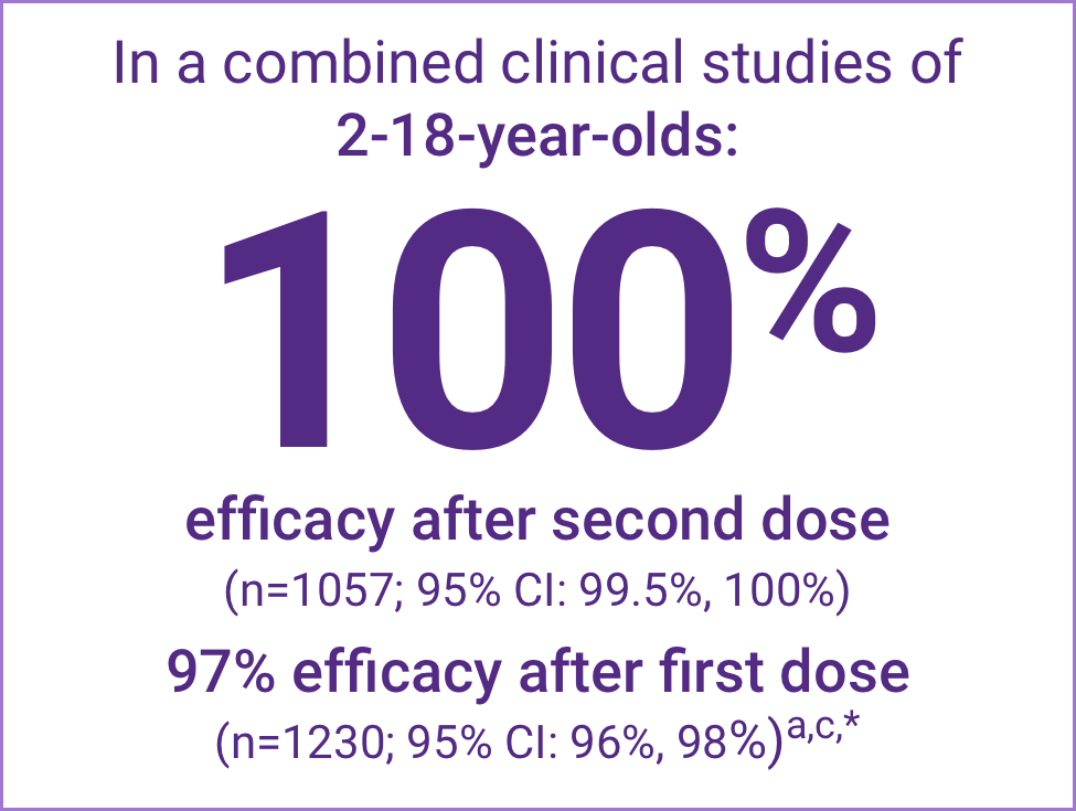 In Combined Clinical Studies of 2-18-Year-Olds, VAQTA® (Hepatitis A Vaccine, Inactivated) Demonstrated 100% Efficacy After Second Dose