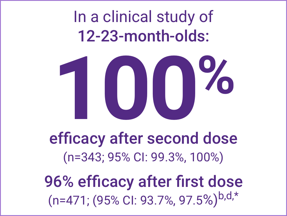 In a Clinical Study of 12-23-Month-Olds, VAQTA® (Hepatitis A Vaccine, Inactivated) Demonstrated 100% Efficacy After Second Dose