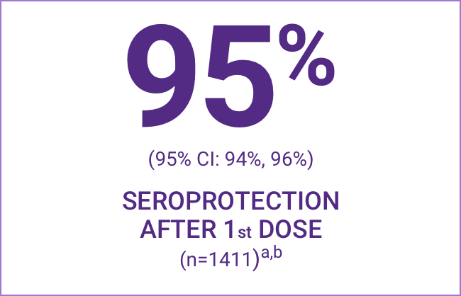 VAQTA® (Hepatitis A Vaccine, Inactivated) Demonstrated 95% Seroprotection After the First Dose in Adult Patients