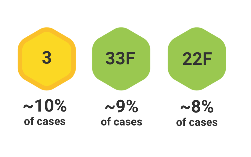 Three of the Top Five Serotypes Causing Childhood Cases of IPD Are: 3 (~10% of Cases), 33F (~9% of Cases), 22F (~8% of Cases). (14,b)