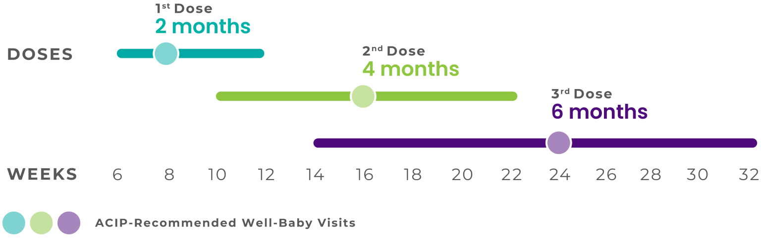 The 3-Dose Vaccine Schedule for RotaTeq® (Rotavirus Vaccine, Live, Oral, Pentavalent)