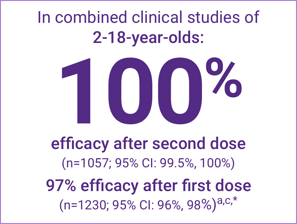 In Combined Clinical Studies of 2-18-Year-Olds, VAQTA® (Hepatitis A Vaccine, Inactivated Demonstrated 100% Efficacy After Second Dose