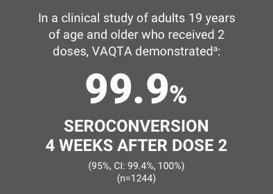In Clinical Studies, Adults Who Received Two Doses of VAQTA® (Hepatitis A Vaccine, Inactivated) Demonstrated 99.9% Seroconversion Four Weeks After
